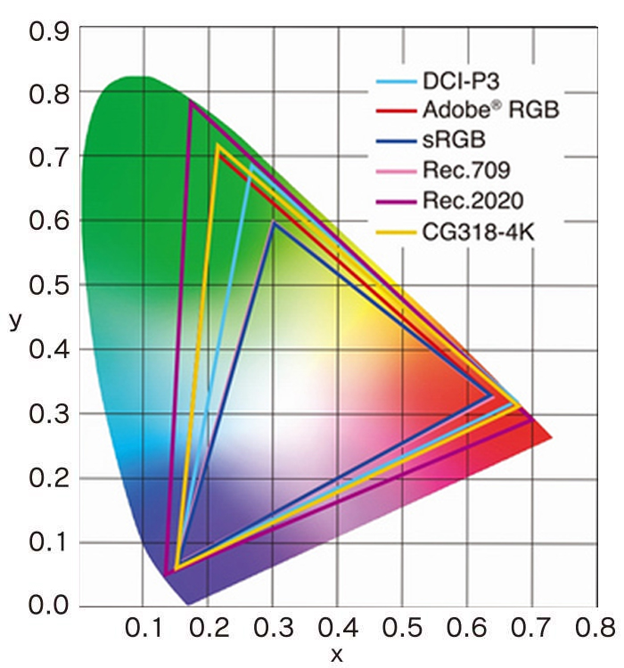 Dci P3 La Nouvelle Norme De Couleurs Visual Sequence