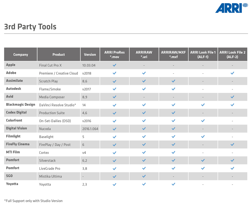 Applications et autres outils qui prennent en charge le fichier ARRI Look 2 (source : ARRI)