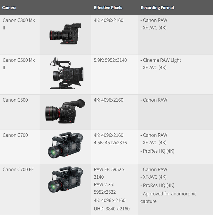 Caméras approuvées par Netflix - Canon (source : Netflix)