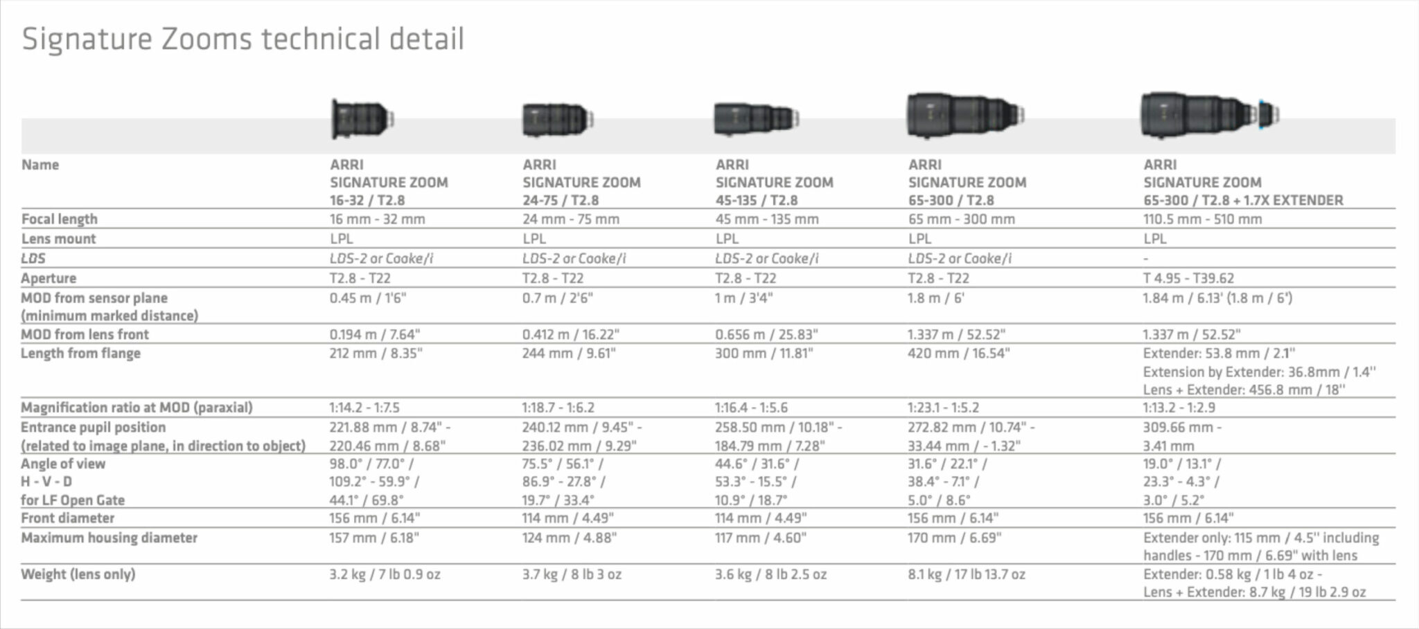 arri signature zoom menses technical detail visual sequence scaled