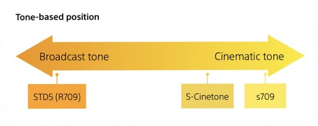 S Cinetone Sony Visual Sequence